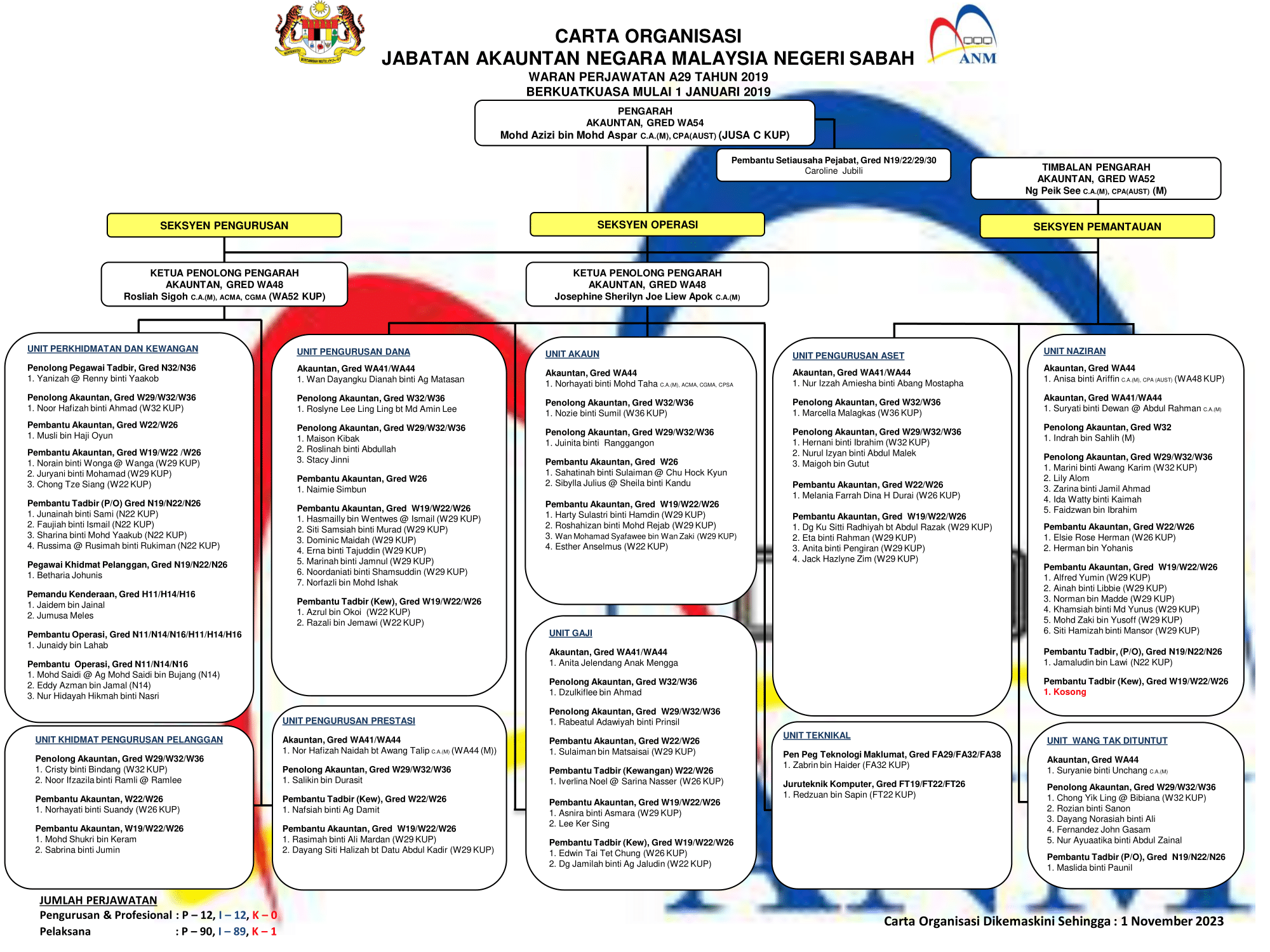 Carta Organisasi JANM Sabah 1 November 2023