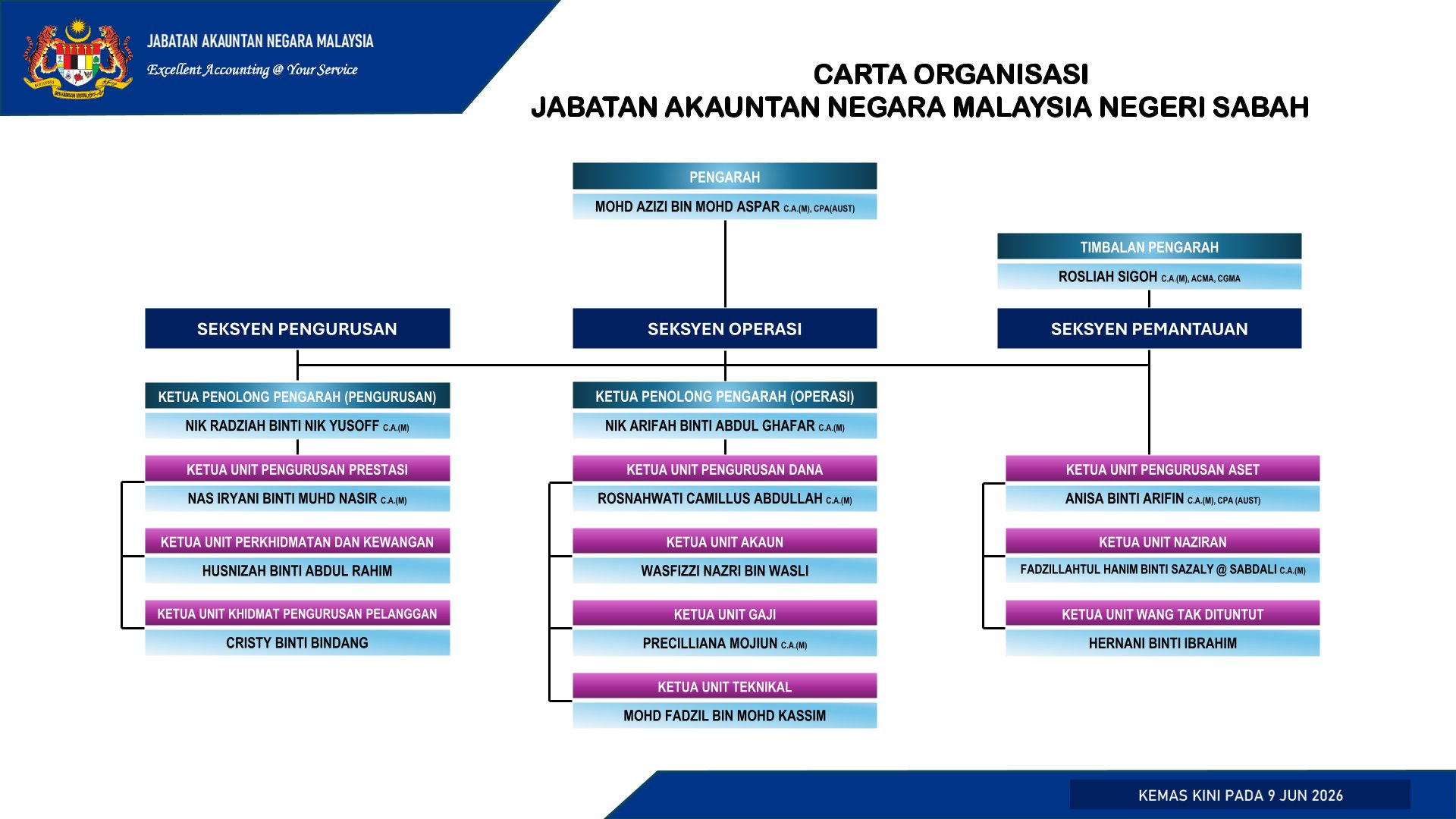 Carta Organisasi JANM Sabah Jun2026