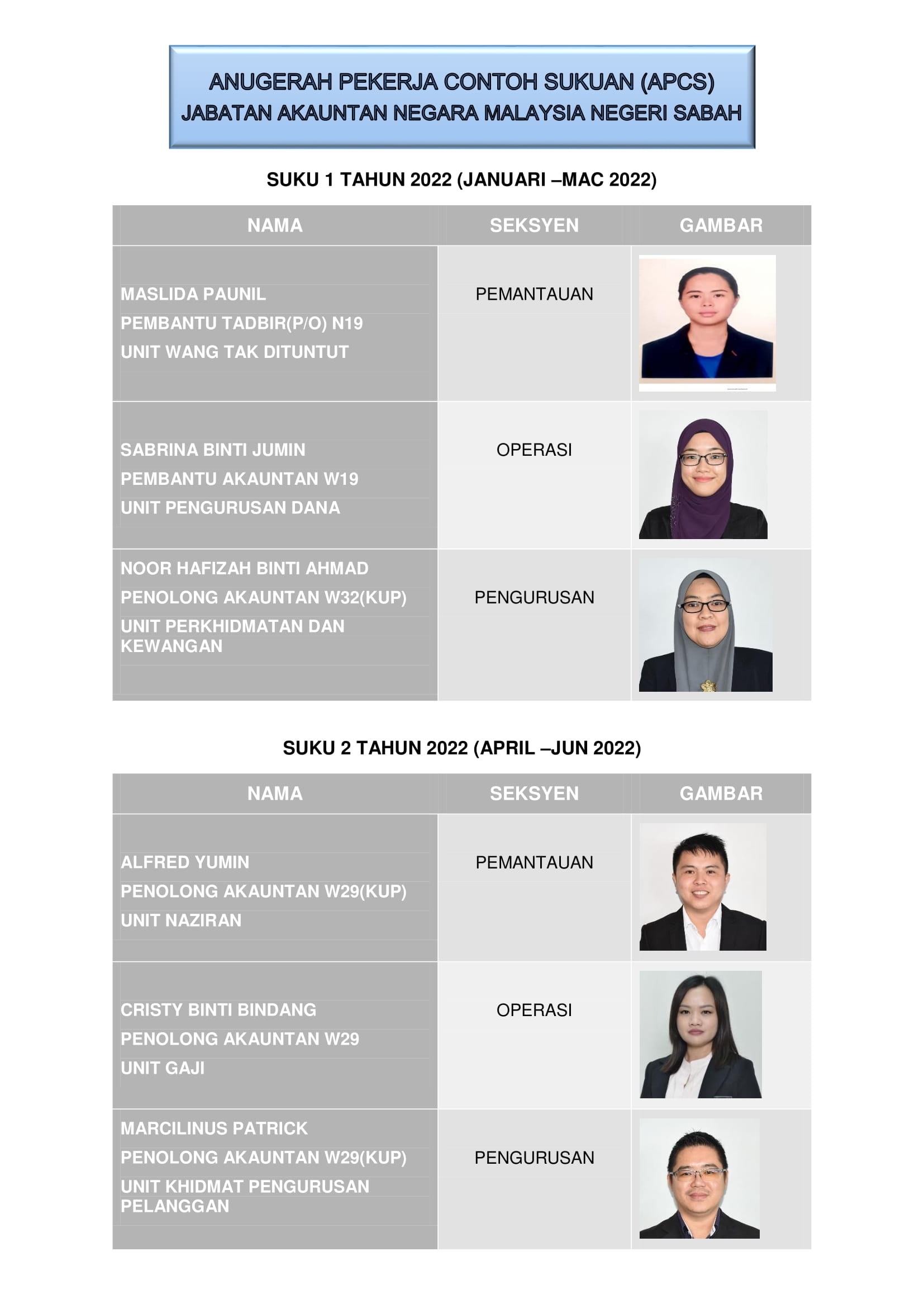 PENERIMA ANUGERAH PEKERJA CONTOH SUKU 1 2 2022 1 1 1