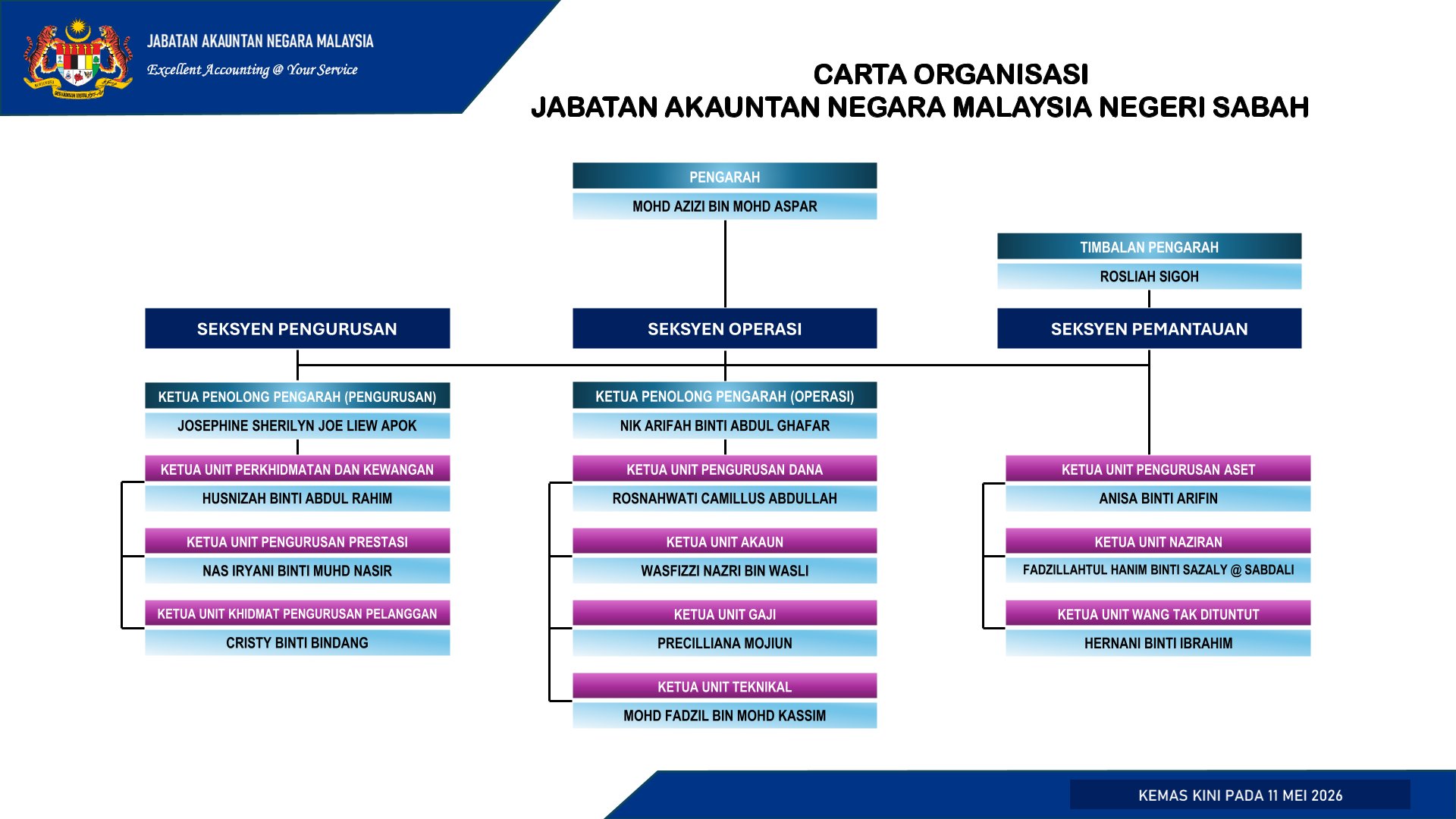 CARTA ORGANISASI UNTUK PORTAL JANM SABAH 2026