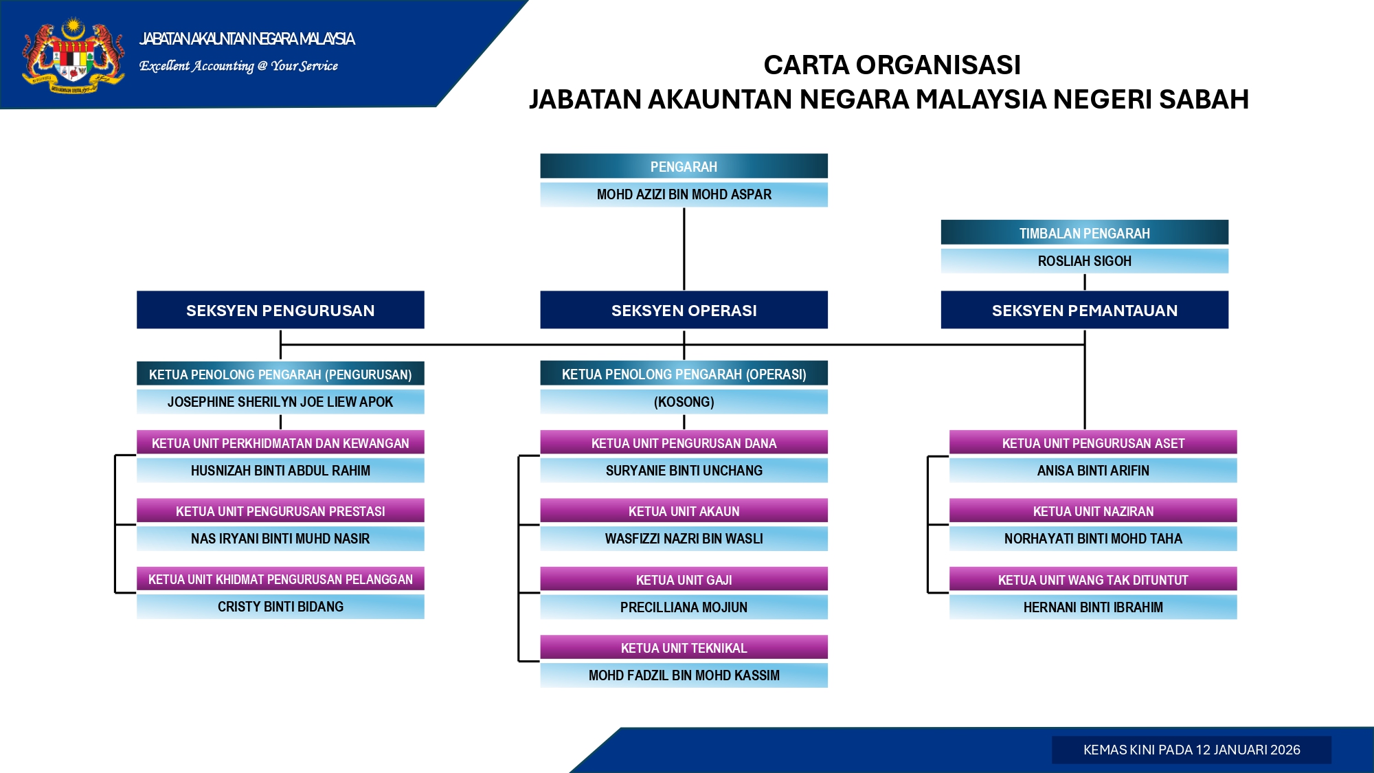 CARTA ORGANISASI UNTUK PORTAL JANM SABAH page 0001