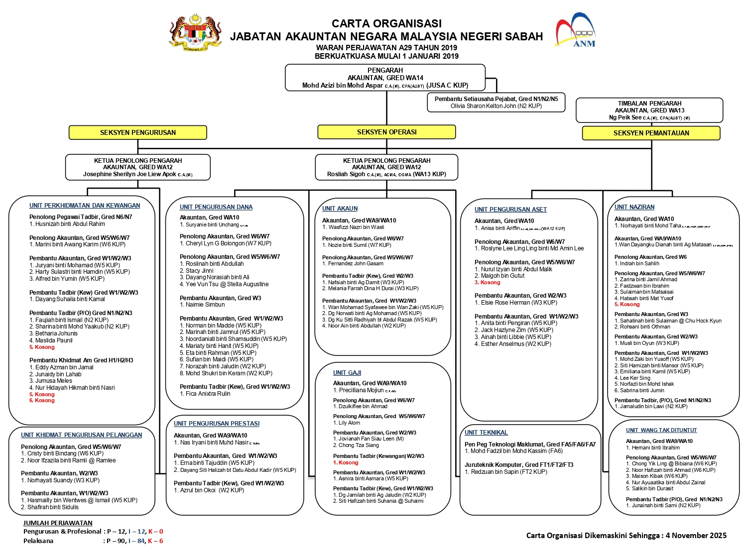 Carta Organisasi JANM Sabah Kemaskini 04 NOVEMBER 2025 page 0001
